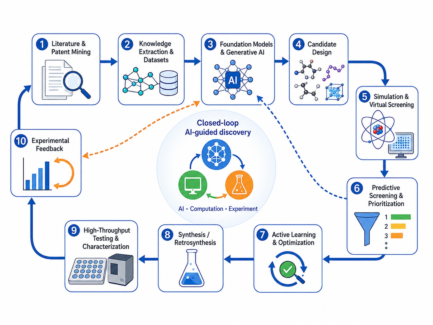 Materials Discovery Thrust: Five Years of Accelerating Materials ...